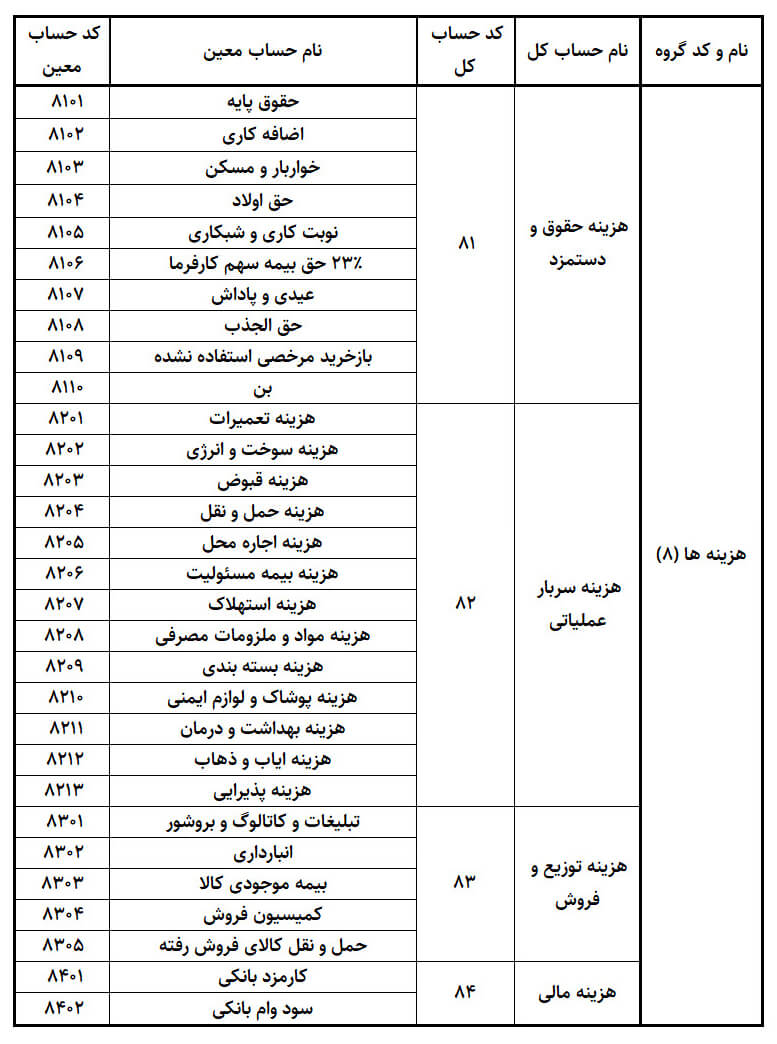 کدینگ حسابداری هزینه ها آموزش حسابداری در آکادمی رشد مالی